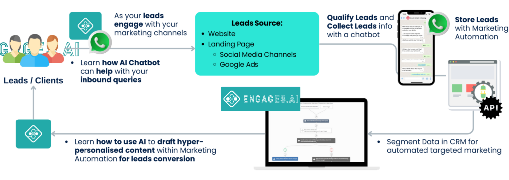 Developing an Effective Customer Journey Map using AI