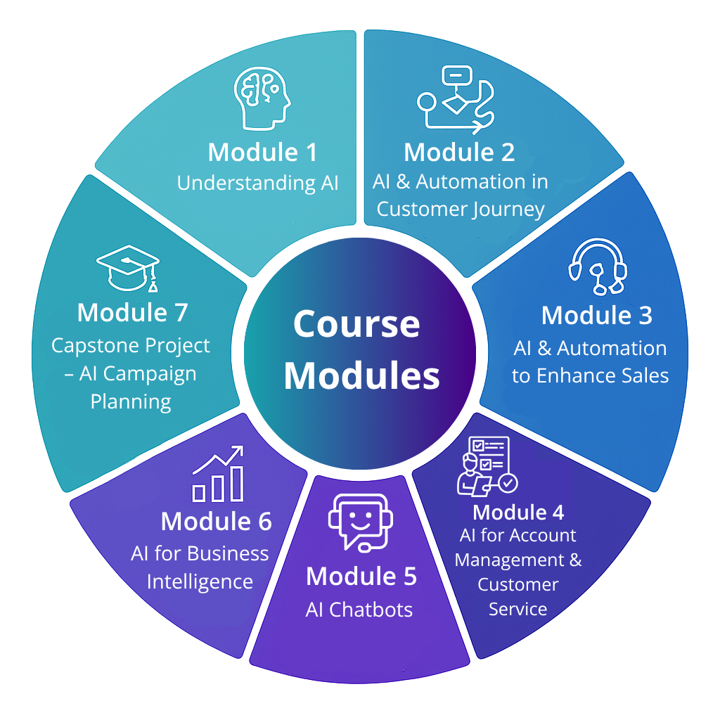 SCTP: Advanced Certificate in AI and Automation for Business Professionals